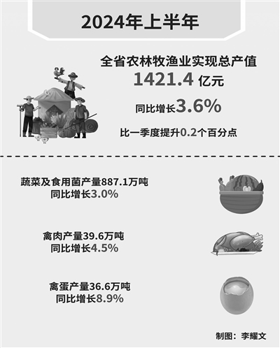 经国家统计局核定，上半年，全省农