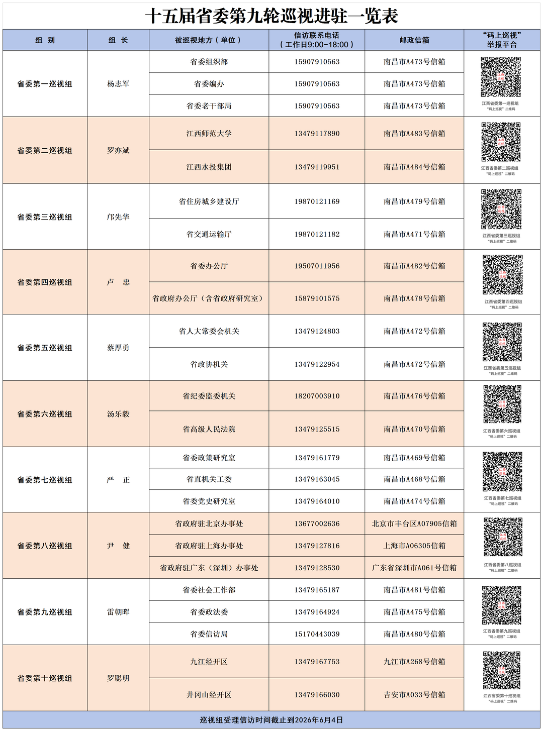 近日，10个省委巡视组全部完成进